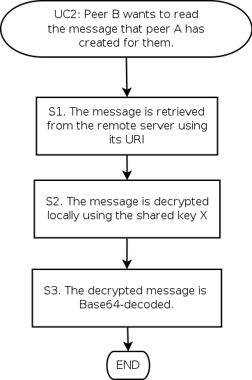 Read a message (Use case UC2)