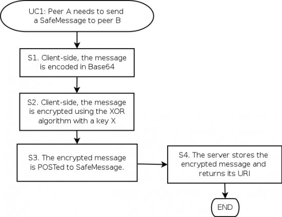 Send a message (Use case UC1)