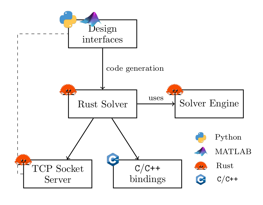 organisation map of Optimization Engine (OpEn) and how it works: design interfaces, solver in Rust, core solver engine, TCP/IP socket interface and C/C++ bindings