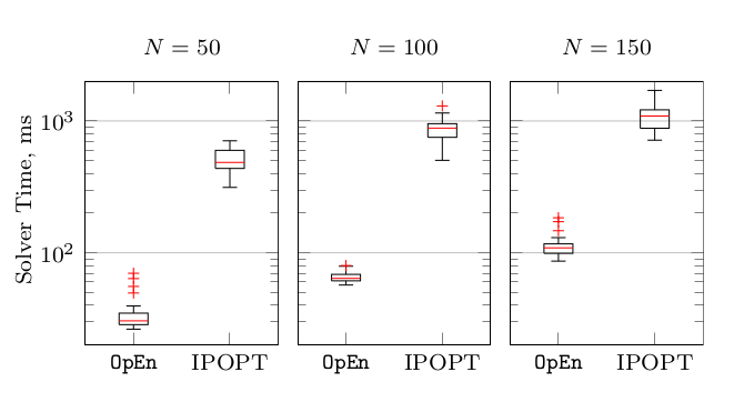 benchmark results of OpEn; comparison with IPOPT